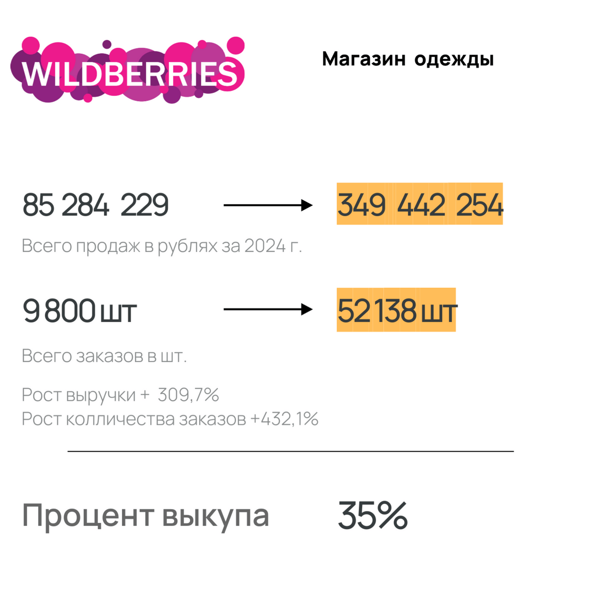 Кейс Wildberries - Магазин одежды