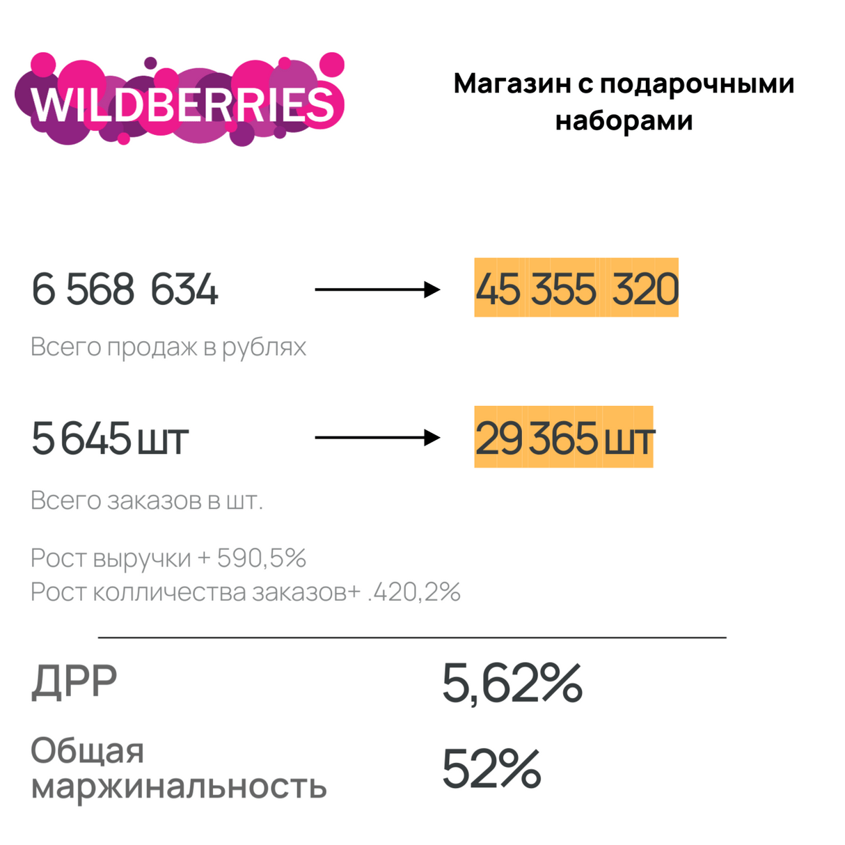 Кейс Wildberries - Магазин подарочных наборов